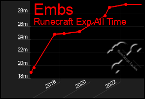 Total Graph of Embs