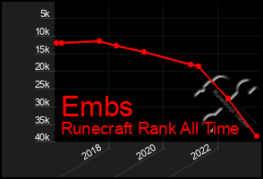 Total Graph of Embs