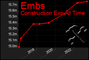 Total Graph of Embs