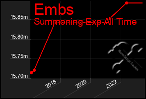 Total Graph of Embs