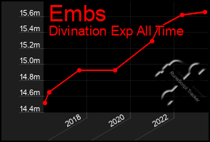 Total Graph of Embs