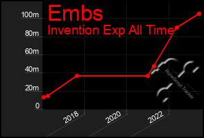 Total Graph of Embs