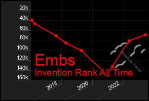 Total Graph of Embs