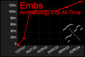 Total Graph of Embs