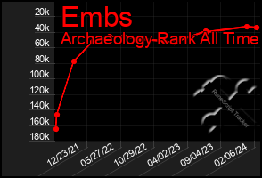 Total Graph of Embs