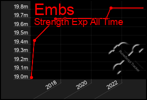 Total Graph of Embs