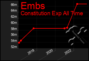 Total Graph of Embs