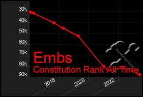 Total Graph of Embs