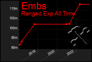 Total Graph of Embs