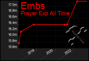 Total Graph of Embs