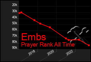 Total Graph of Embs