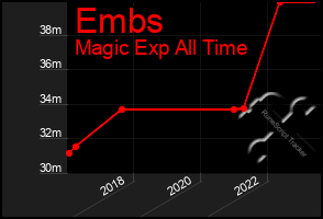 Total Graph of Embs