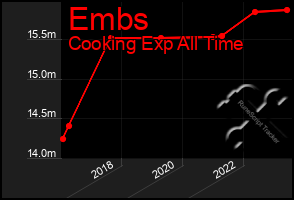 Total Graph of Embs