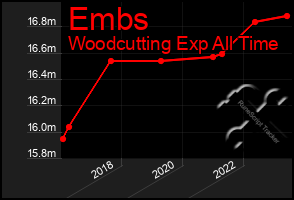 Total Graph of Embs