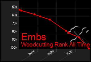 Total Graph of Embs