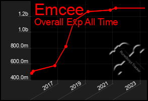 Total Graph of Emcee