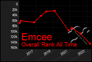 Total Graph of Emcee