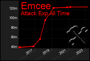 Total Graph of Emcee