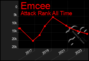 Total Graph of Emcee