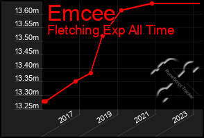 Total Graph of Emcee