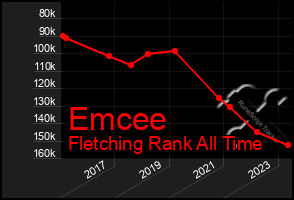 Total Graph of Emcee