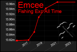 Total Graph of Emcee