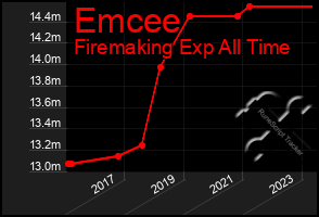 Total Graph of Emcee