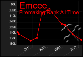 Total Graph of Emcee