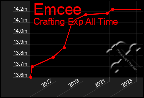 Total Graph of Emcee