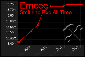 Total Graph of Emcee