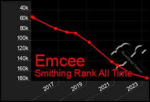 Total Graph of Emcee