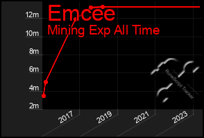 Total Graph of Emcee