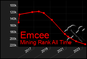 Total Graph of Emcee