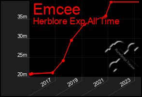 Total Graph of Emcee