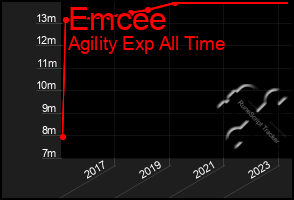 Total Graph of Emcee