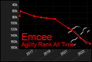 Total Graph of Emcee