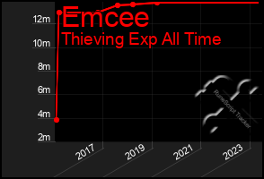 Total Graph of Emcee