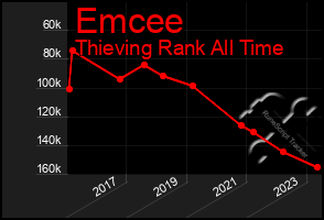 Total Graph of Emcee