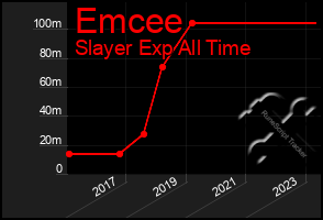 Total Graph of Emcee