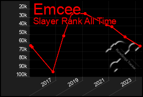 Total Graph of Emcee