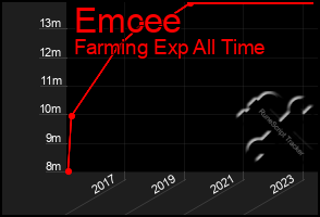 Total Graph of Emcee