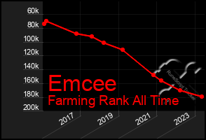 Total Graph of Emcee