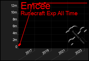 Total Graph of Emcee