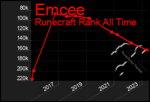 Total Graph of Emcee