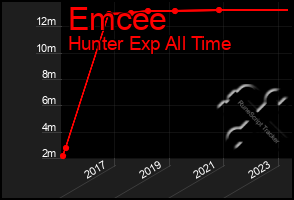 Total Graph of Emcee