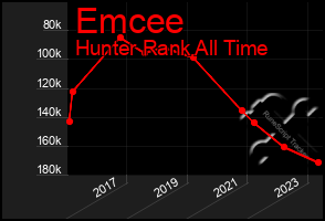 Total Graph of Emcee