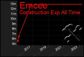 Total Graph of Emcee