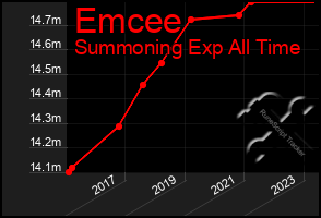 Total Graph of Emcee