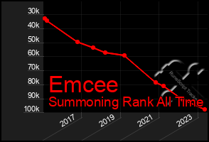 Total Graph of Emcee