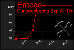 Total Graph of Emcee